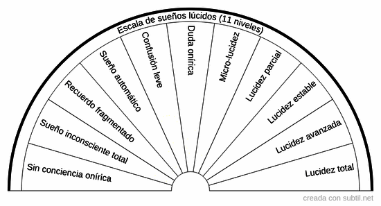 Escala de sueños lúcidos (11 niveles)