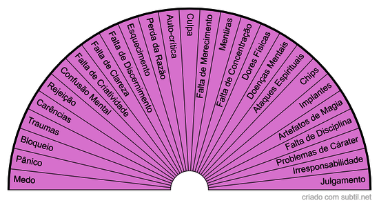 Questões relacionadas ao Chakra Frontal