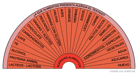 7. Nutrición y alergias a los alimentos