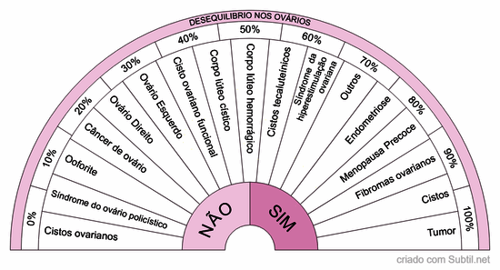Desequilibrio nos ovarios