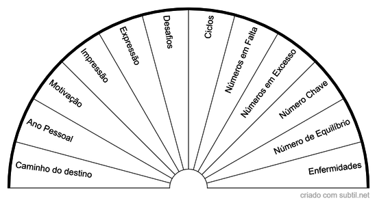 Harmonização Mapa Numerológico