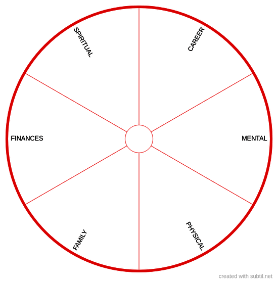 Broader areas of Life