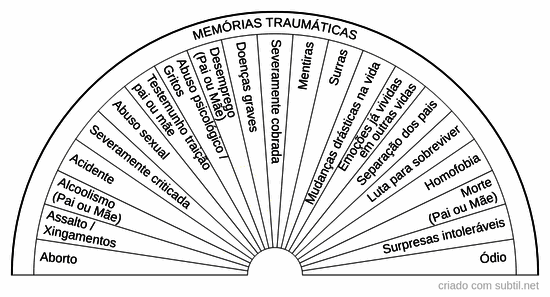 Memórias traumáticas