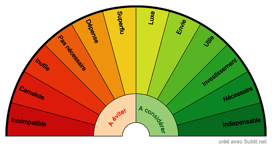Validation - aide à la décision