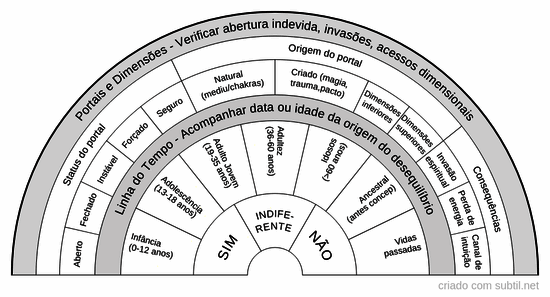 Medições portais/linha do tempo