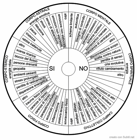 Indagine disequilibrio energetico