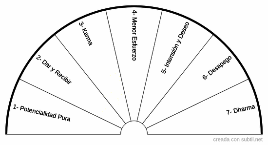 7 Leyes espirituales