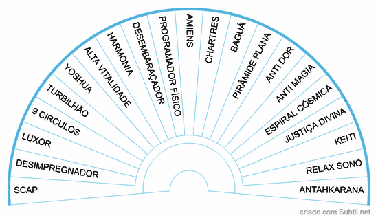 Biometro dos graficos