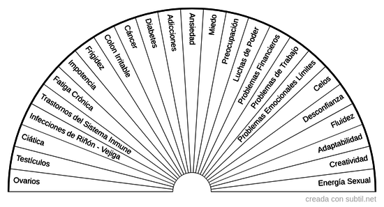 Limpieza y armonización chakra sacro