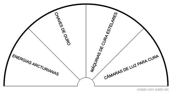 Tratamento das tecnologias estelares