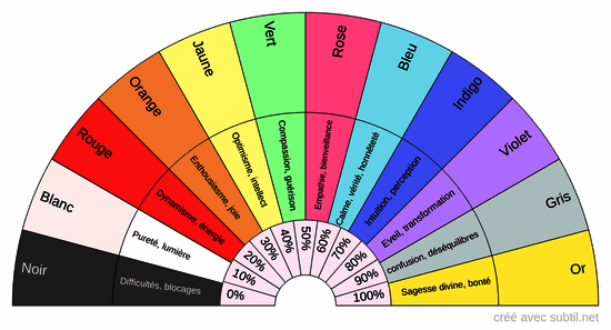 Couleur dominante de l'aura