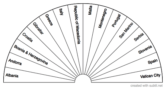 Countries of Southern Europe