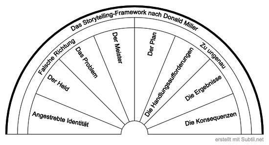 Storytelling im business