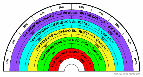 Doenças / DNA / Câncer / Miasmas / Nervo vago