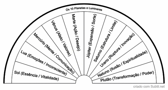 Os 10 planetas e luminares