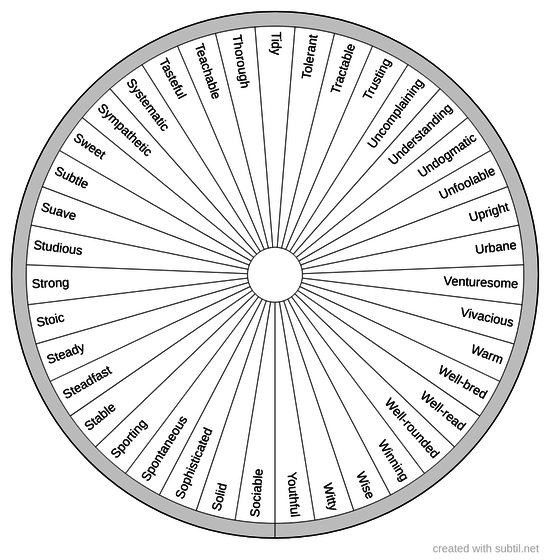 Personality traits - Positive - 6