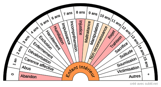 Enfant intérieur