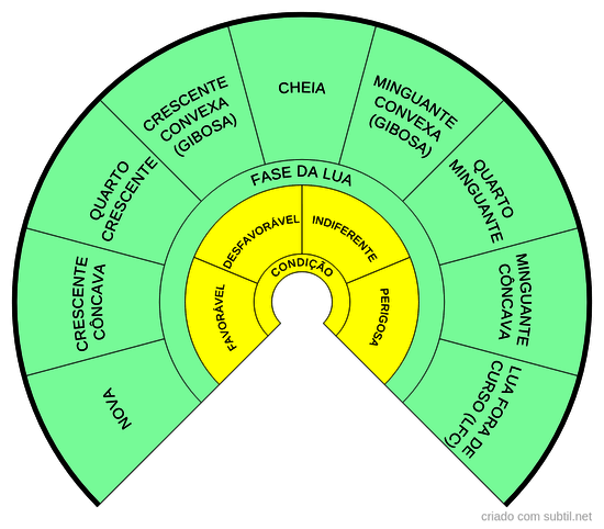 Análise de situações pelas fases da Lua
