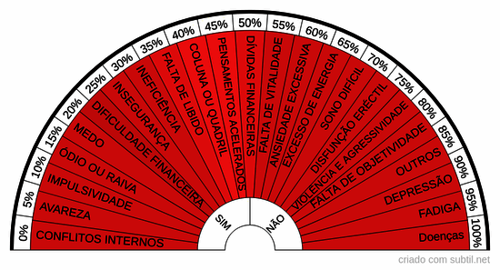 Chakra básico - desequilíbrios