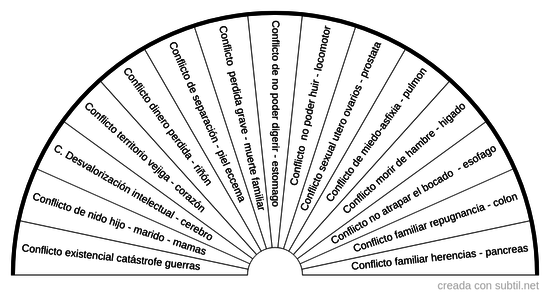 Conflictos biologicos de Dr. Hamer