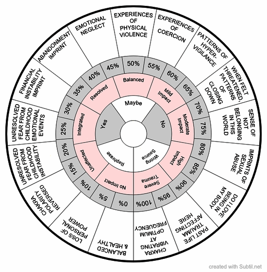 Root chakra balancing