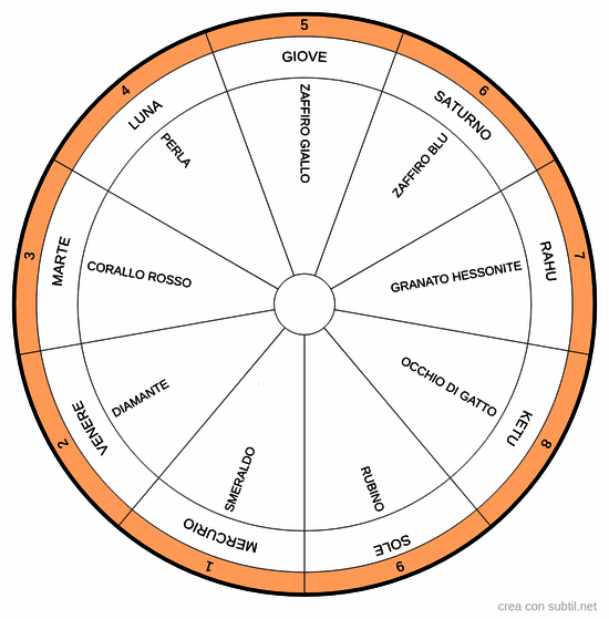 Gemme astrologiche