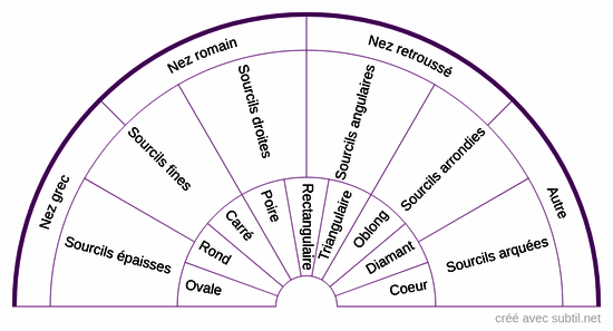 Caractéristiques physiques 5 - Visage