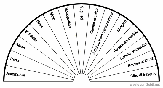 Causa della morte (incidente)
