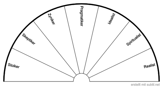 Archetypen Mentalität