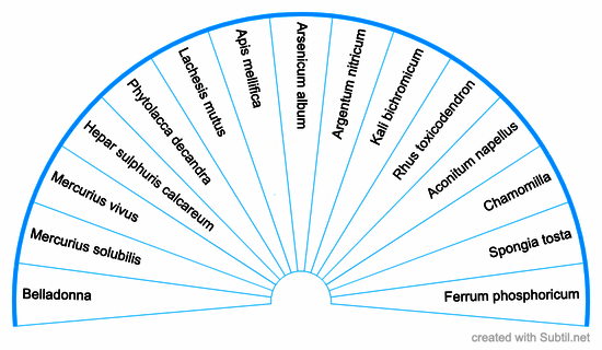 Homeopathy for sore throat