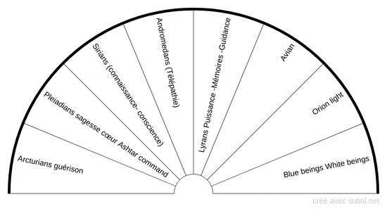 Présences galactiques bénéfiques