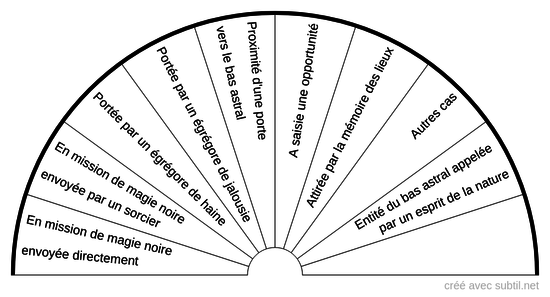 Origine présence créature du bas astral