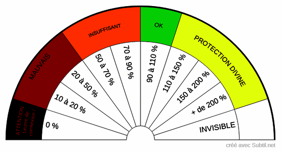 Taux de protection