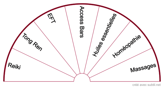 Choix d’une thérapie