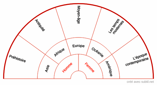 Datation et continent