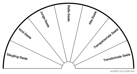 Archetypen Seelenalter