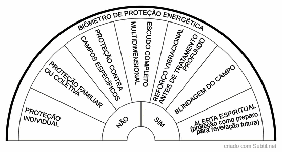 Proteção energética 