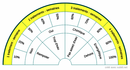 Traitement plantes d'intérieur