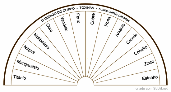 Código do corpo - outros metais pesados