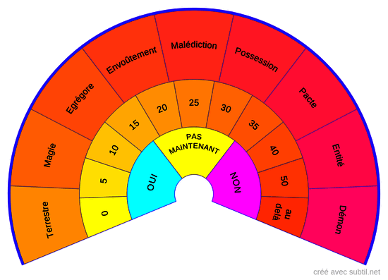 Pollutions diverses