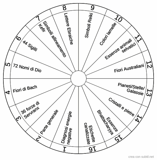 Scelta delle energie da equllibrare (P.E.)