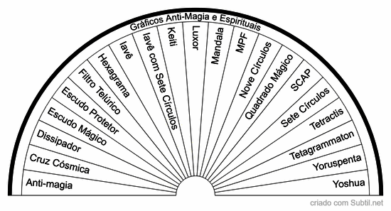 Gráficos anti-magia e espirituais