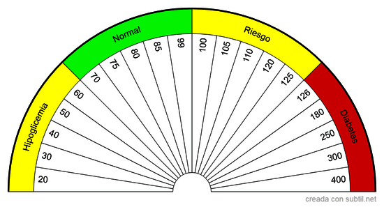Nivel de Glicemia en la Sangre