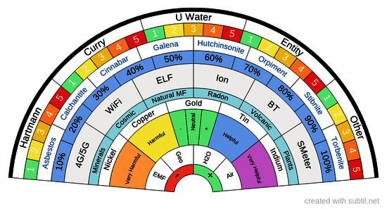 Emf and geo radiation