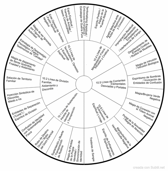 10. bloqueos de identidad, entorno y conexión espiritual