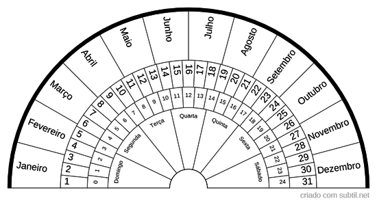 Meses, dias, horas e dias da semana