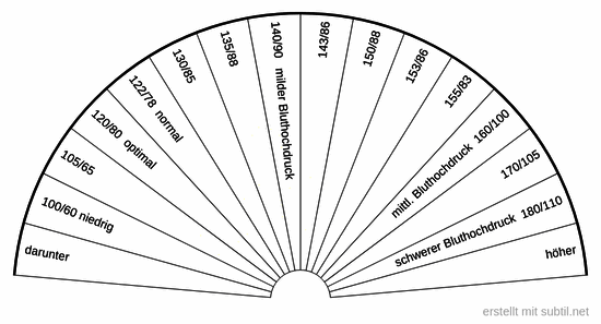 Blutdruckwerte