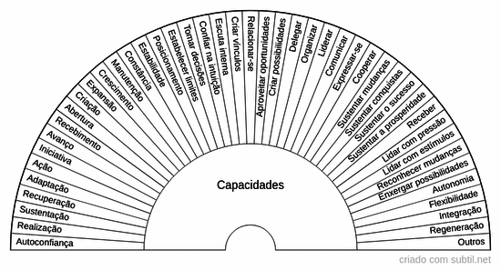 Capacidades