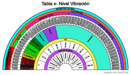 Tabla x- nivel vibración