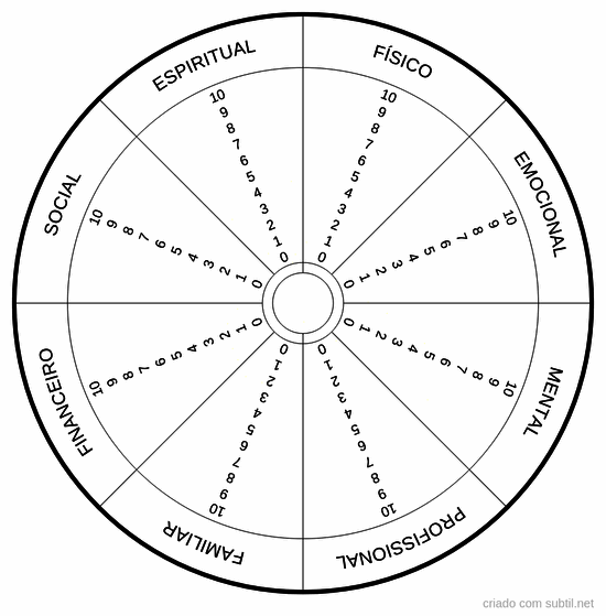 GrÁfico roda da vida